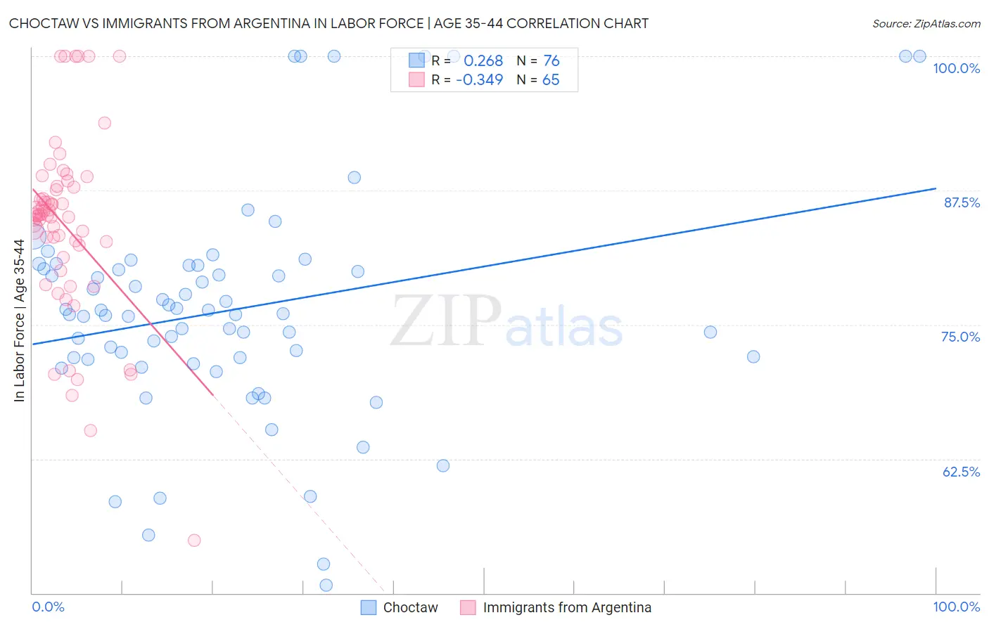 Choctaw vs Immigrants from Argentina In Labor Force | Age 35-44