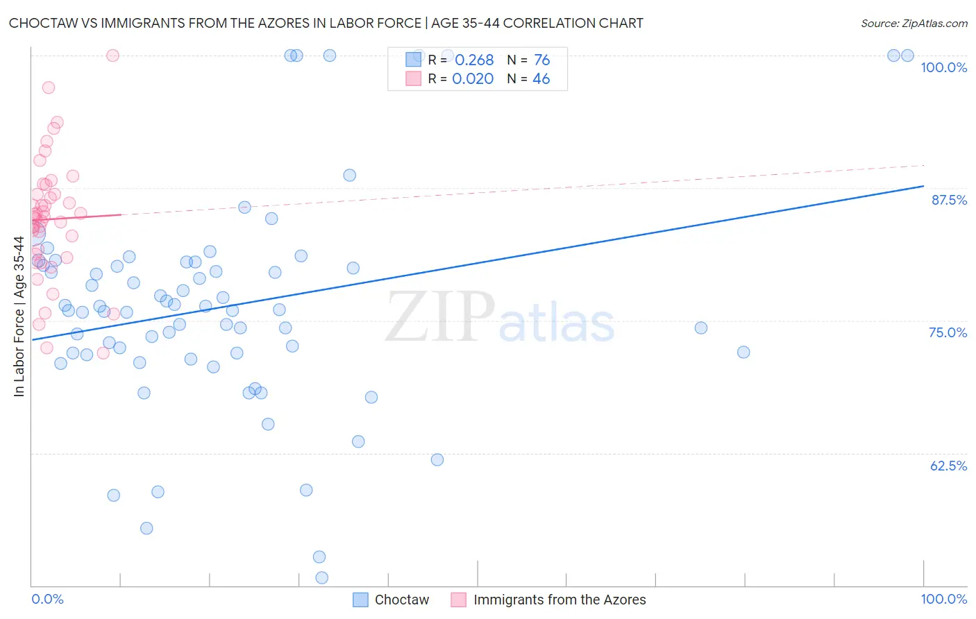 Choctaw vs Immigrants from the Azores In Labor Force | Age 35-44