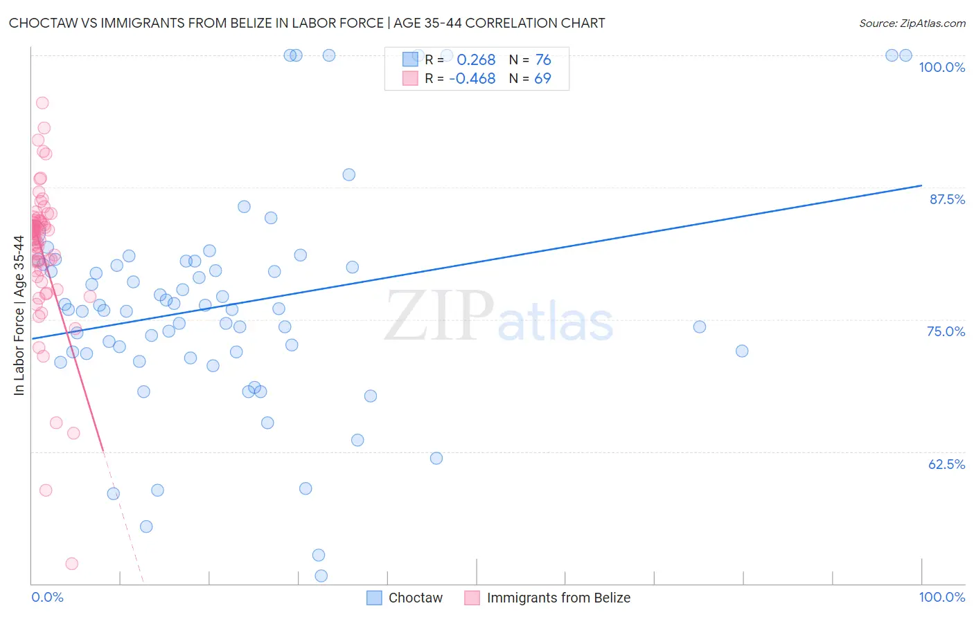 Choctaw vs Immigrants from Belize In Labor Force | Age 35-44