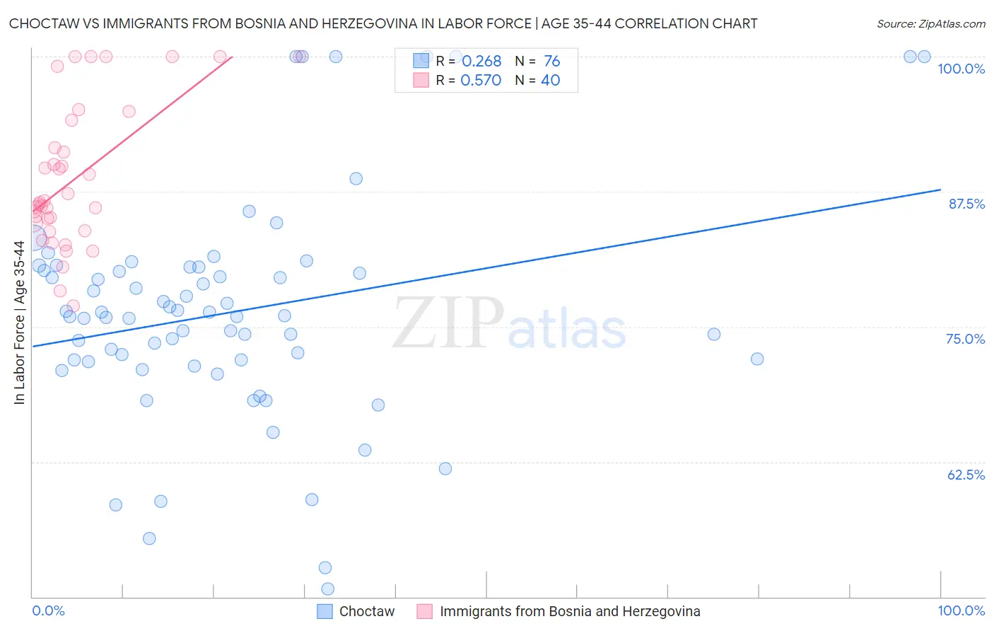 Choctaw vs Immigrants from Bosnia and Herzegovina In Labor Force | Age 35-44