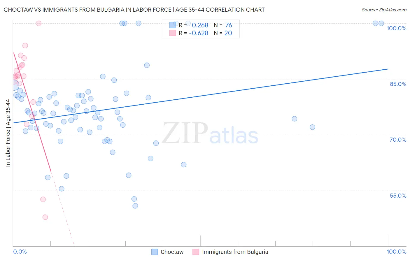 Choctaw vs Immigrants from Bulgaria In Labor Force | Age 35-44