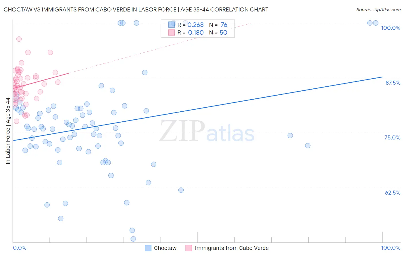 Choctaw vs Immigrants from Cabo Verde In Labor Force | Age 35-44