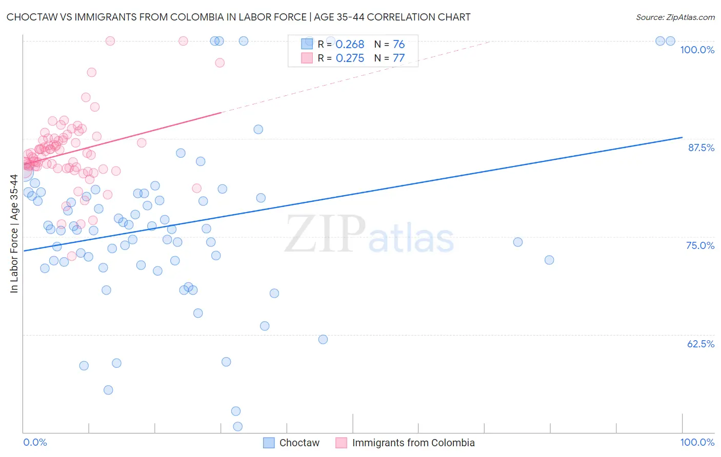 Choctaw vs Immigrants from Colombia In Labor Force | Age 35-44