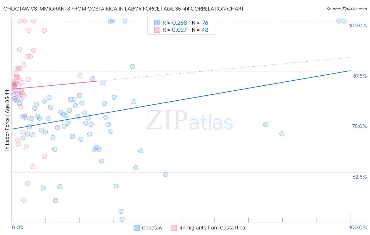 Choctaw vs Immigrants from Costa Rica In Labor Force | Age 35-44