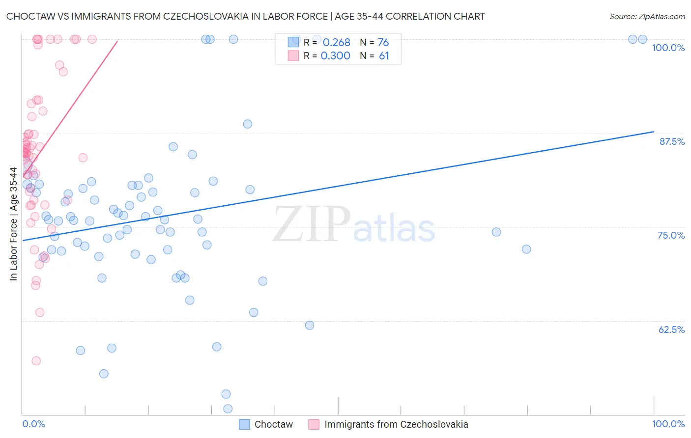 Choctaw vs Immigrants from Czechoslovakia In Labor Force | Age 35-44