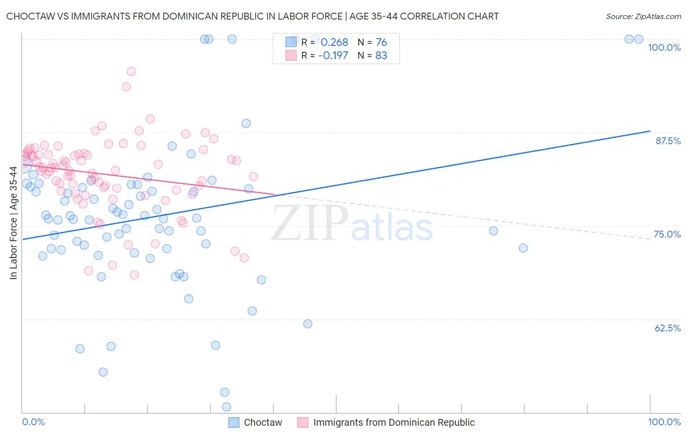 Choctaw vs Immigrants from Dominican Republic In Labor Force | Age 35-44