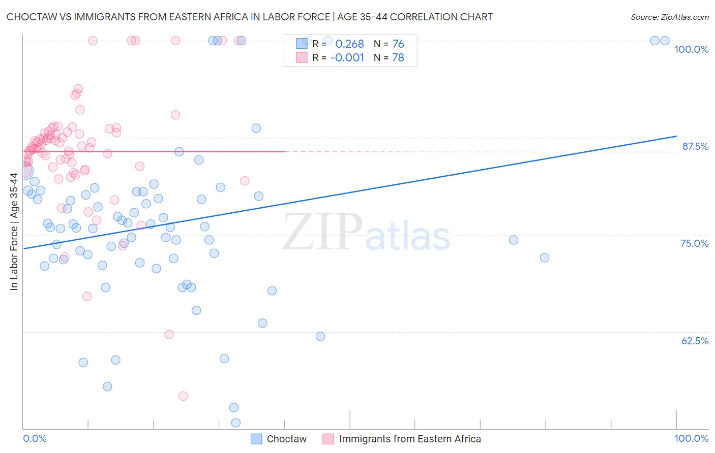 Choctaw vs Immigrants from Eastern Africa In Labor Force | Age 35-44