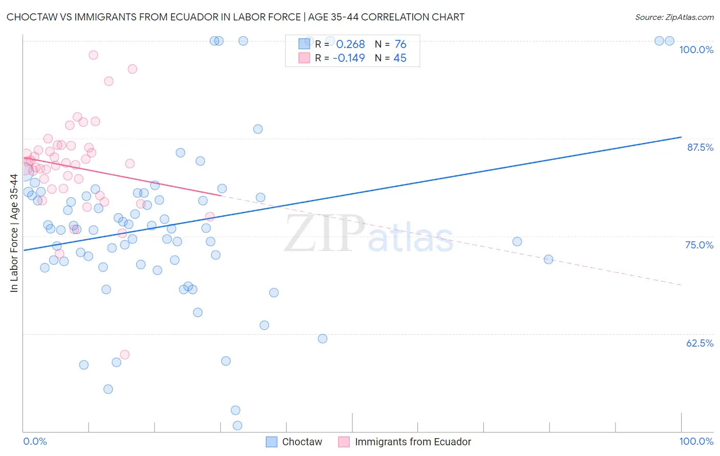 Choctaw vs Immigrants from Ecuador In Labor Force | Age 35-44