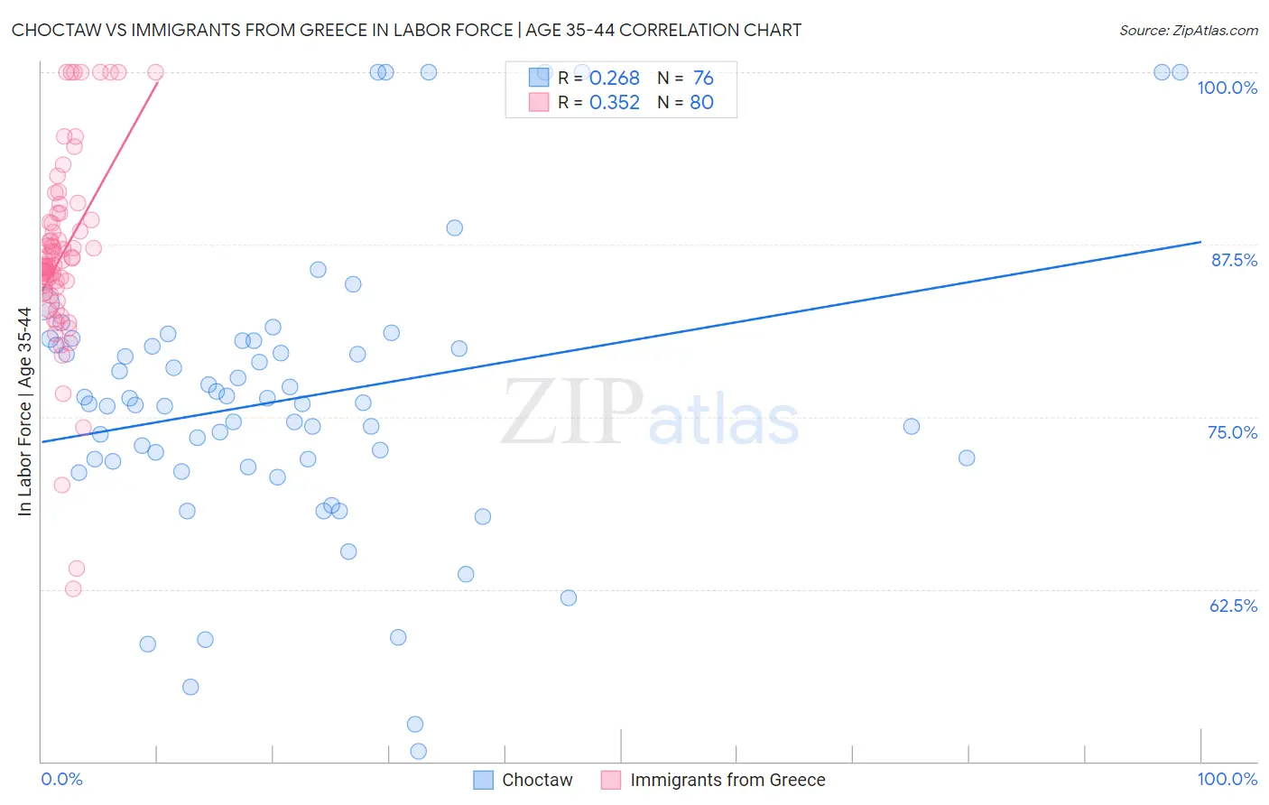 Choctaw vs Immigrants from Greece In Labor Force | Age 35-44