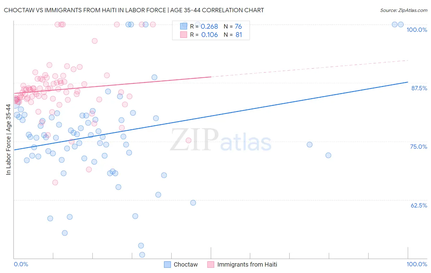 Choctaw vs Immigrants from Haiti In Labor Force | Age 35-44