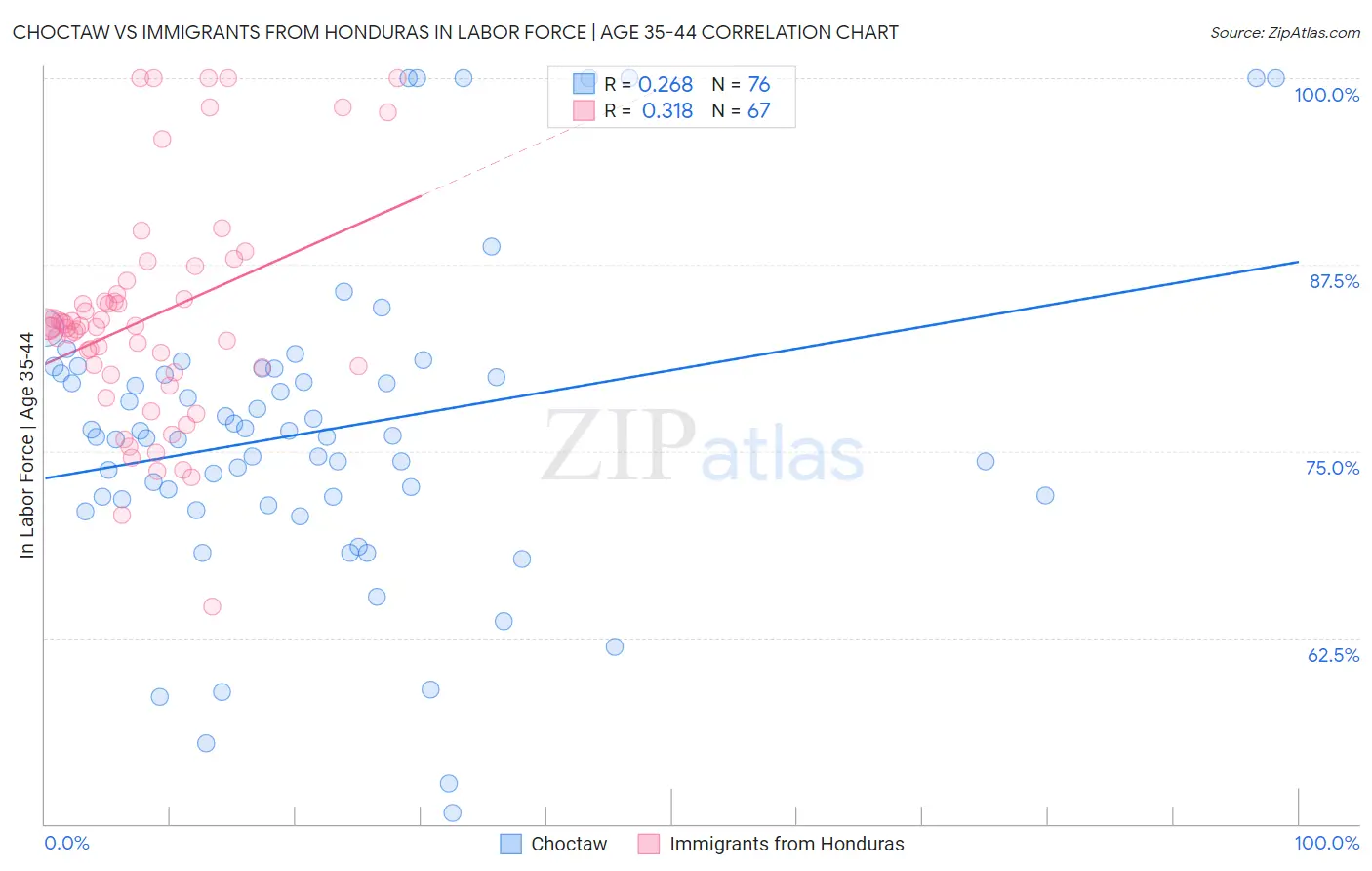 Choctaw vs Immigrants from Honduras In Labor Force | Age 35-44