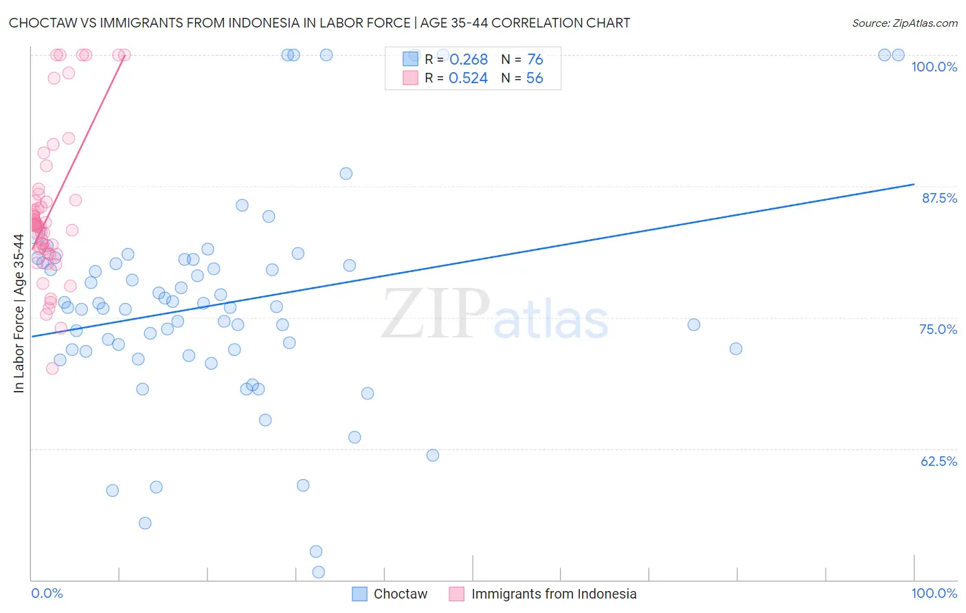 Choctaw vs Immigrants from Indonesia In Labor Force | Age 35-44