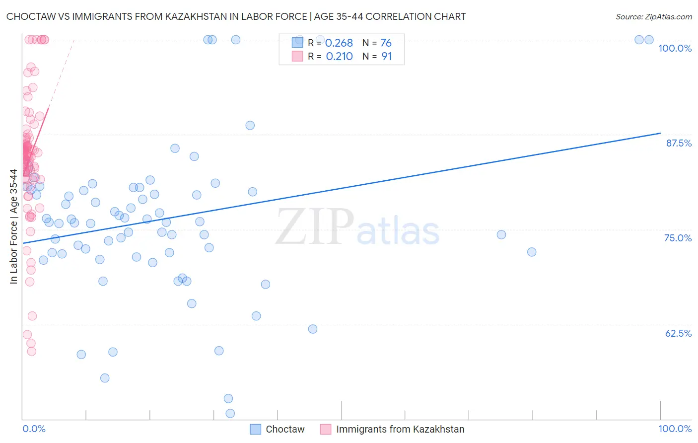 Choctaw vs Immigrants from Kazakhstan In Labor Force | Age 35-44