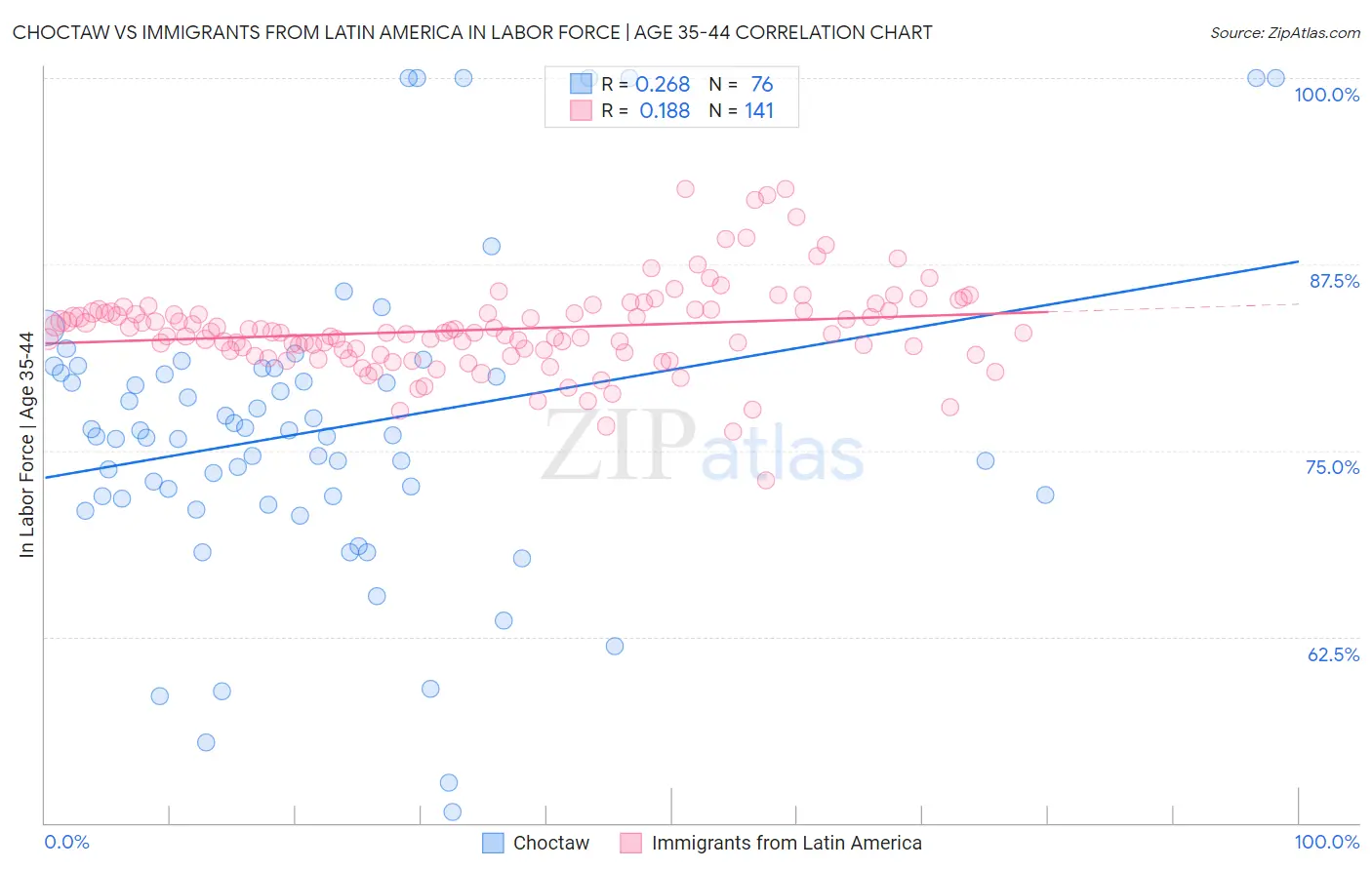 Choctaw vs Immigrants from Latin America In Labor Force | Age 35-44