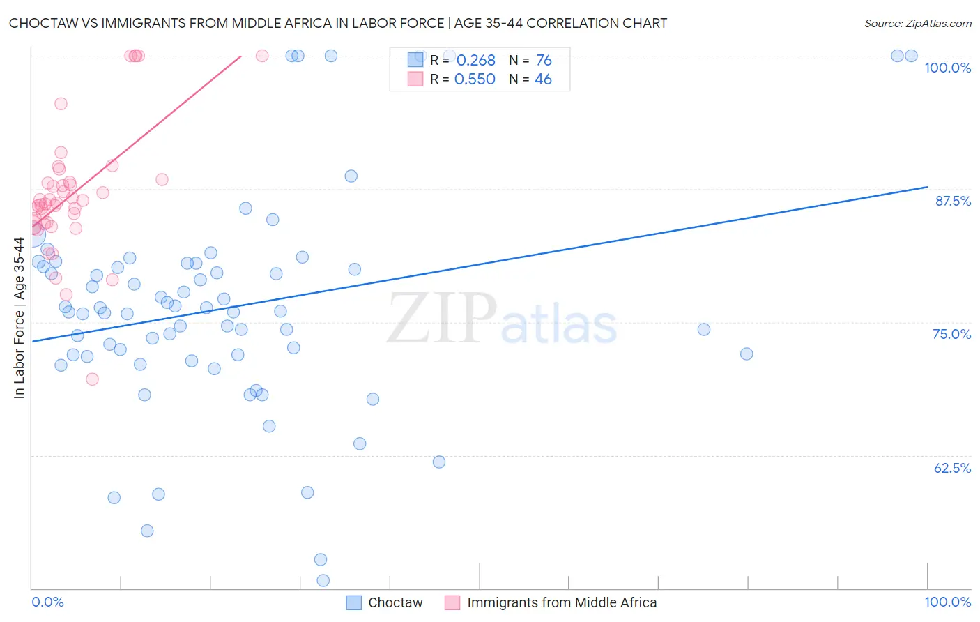 Choctaw vs Immigrants from Middle Africa In Labor Force | Age 35-44