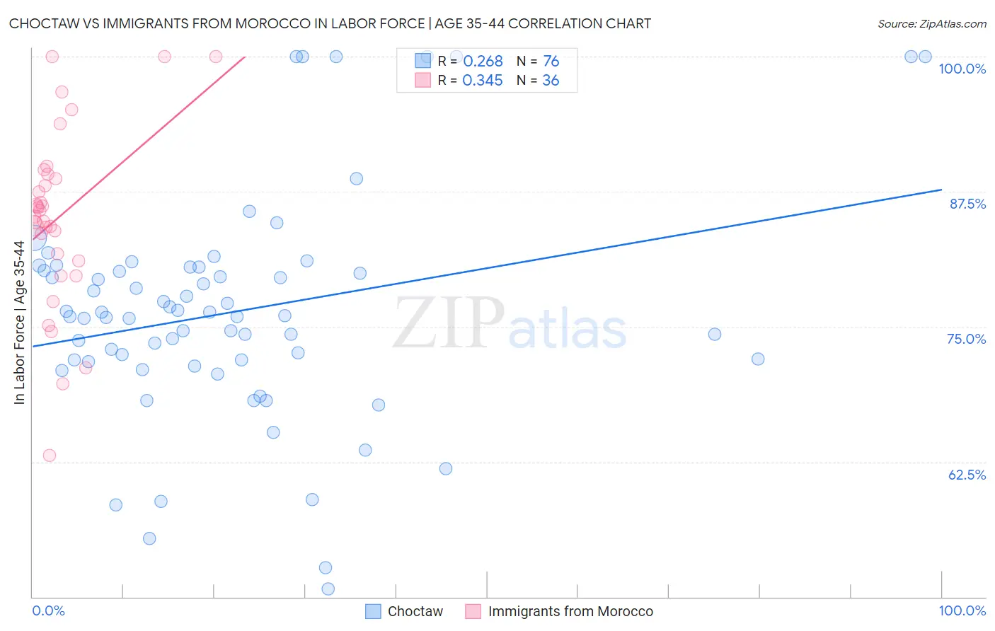 Choctaw vs Immigrants from Morocco In Labor Force | Age 35-44