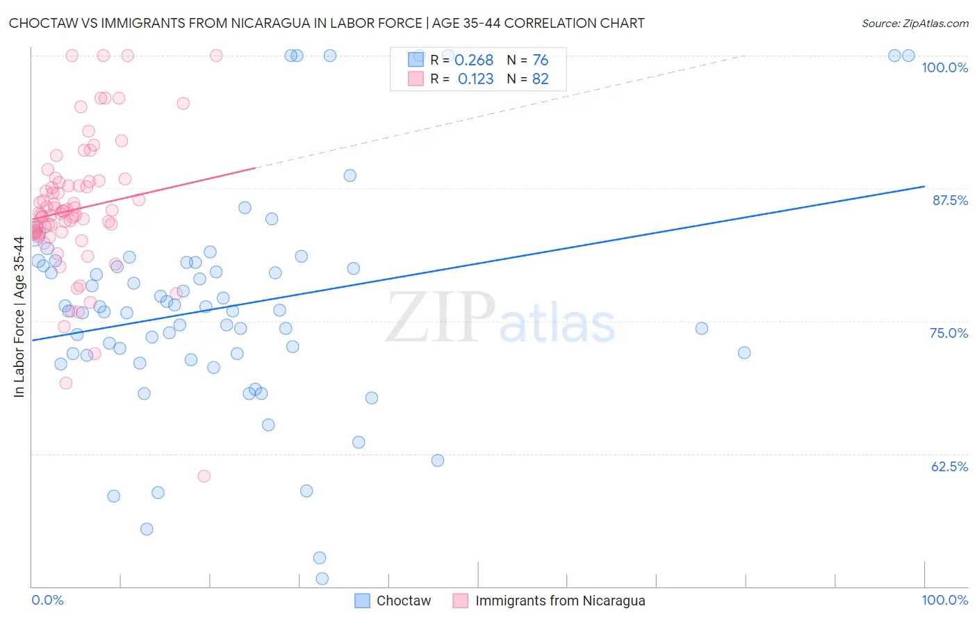 Choctaw vs Immigrants from Nicaragua In Labor Force | Age 35-44
