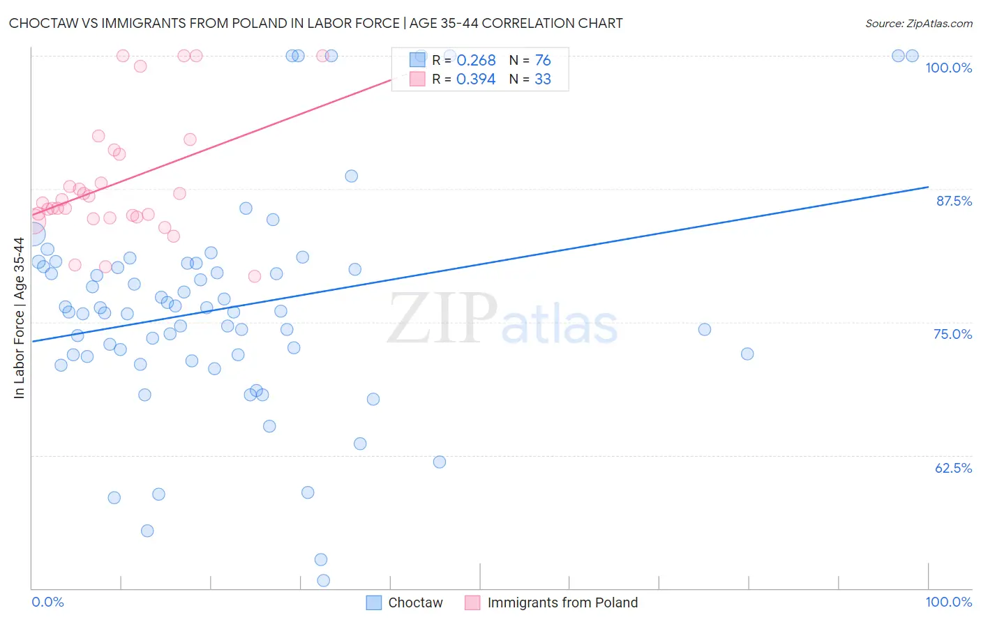 Choctaw vs Immigrants from Poland In Labor Force | Age 35-44