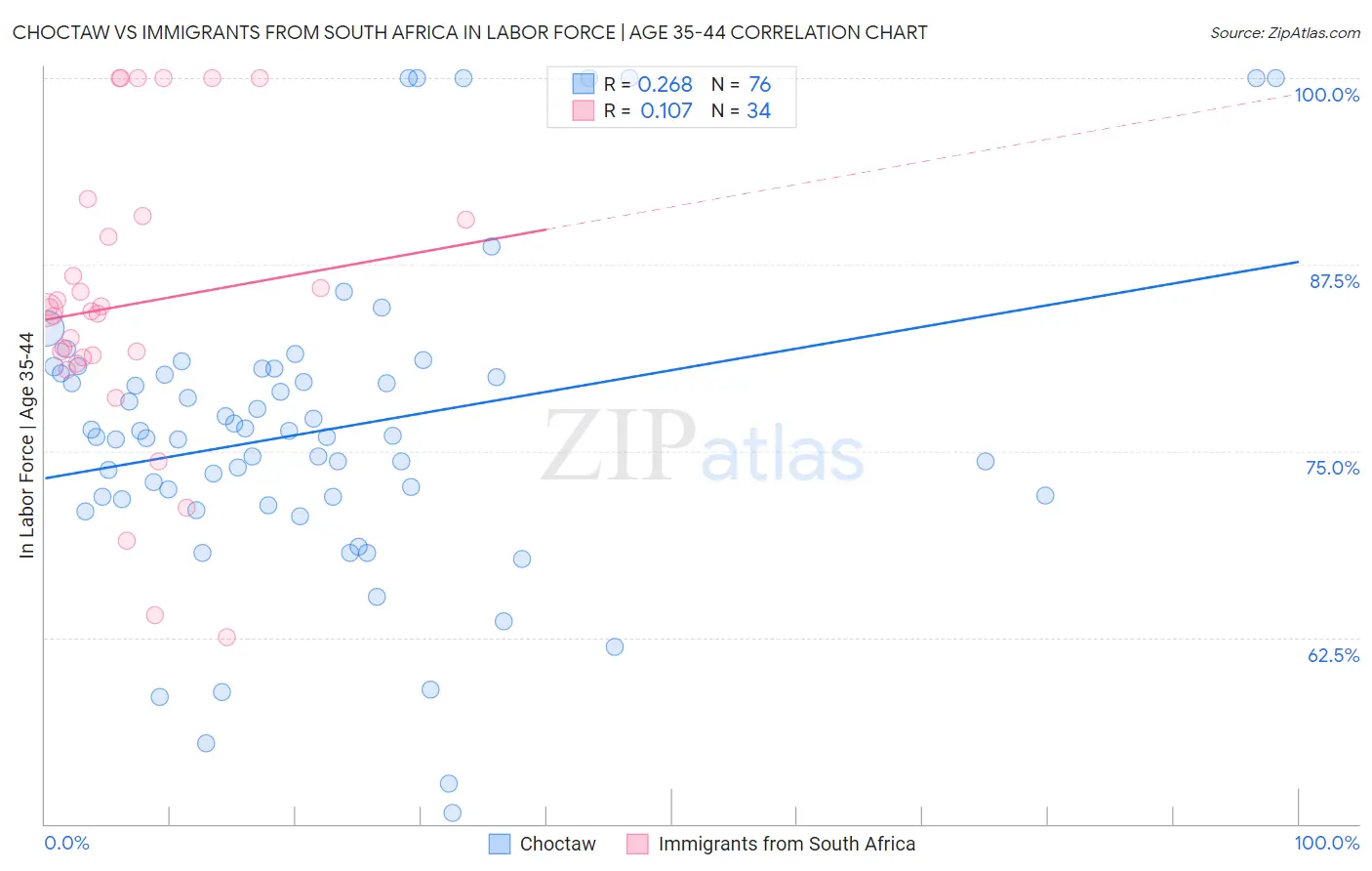 Choctaw vs Immigrants from South Africa In Labor Force | Age 35-44