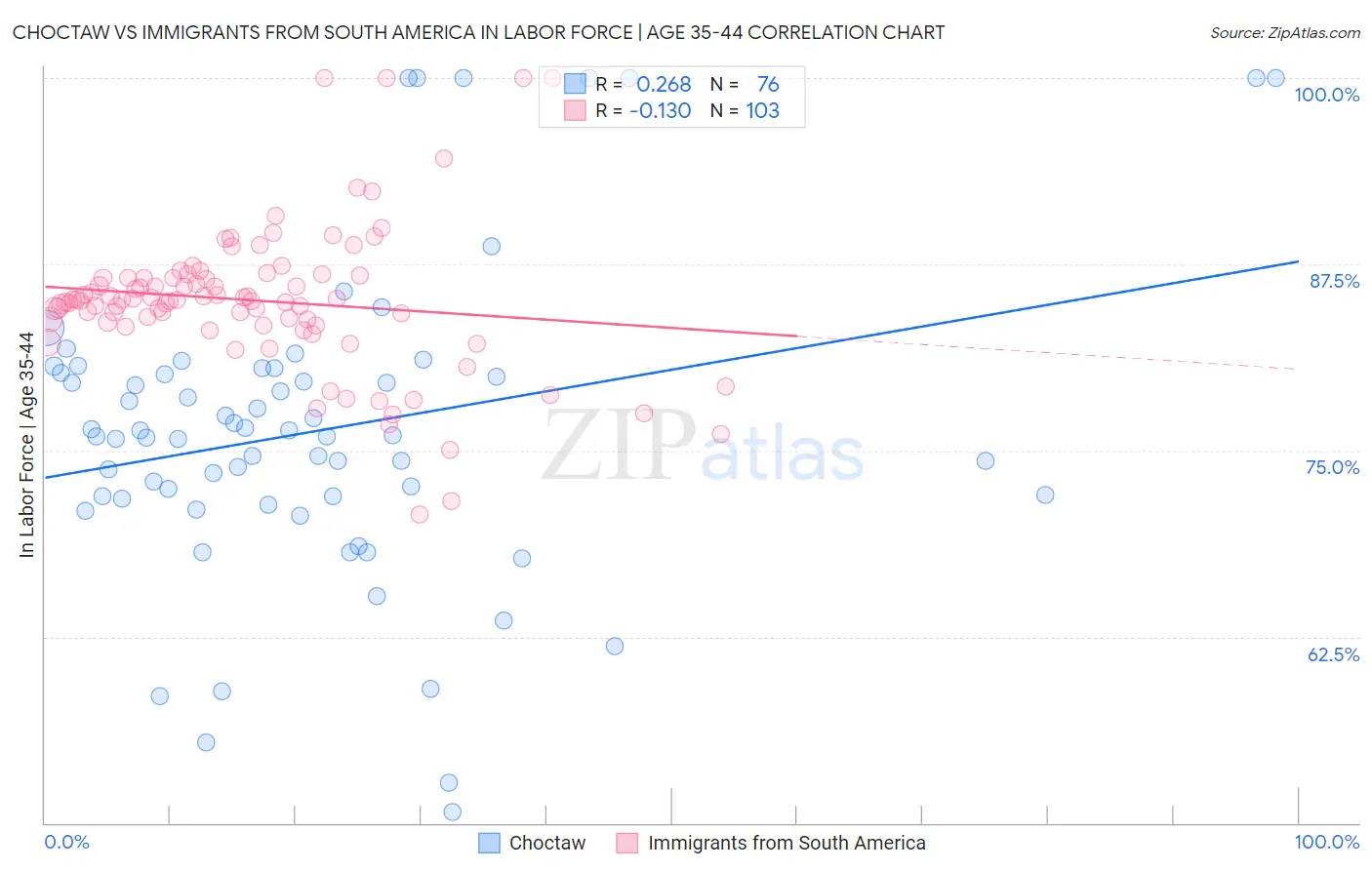 Choctaw vs Immigrants from South America In Labor Force | Age 35-44