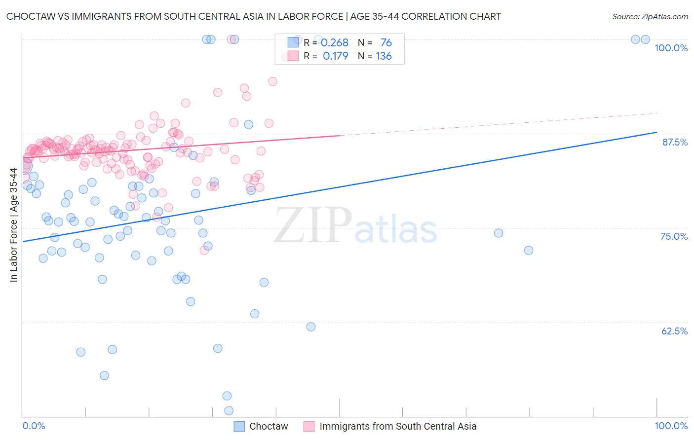 Choctaw vs Immigrants from South Central Asia In Labor Force | Age 35-44