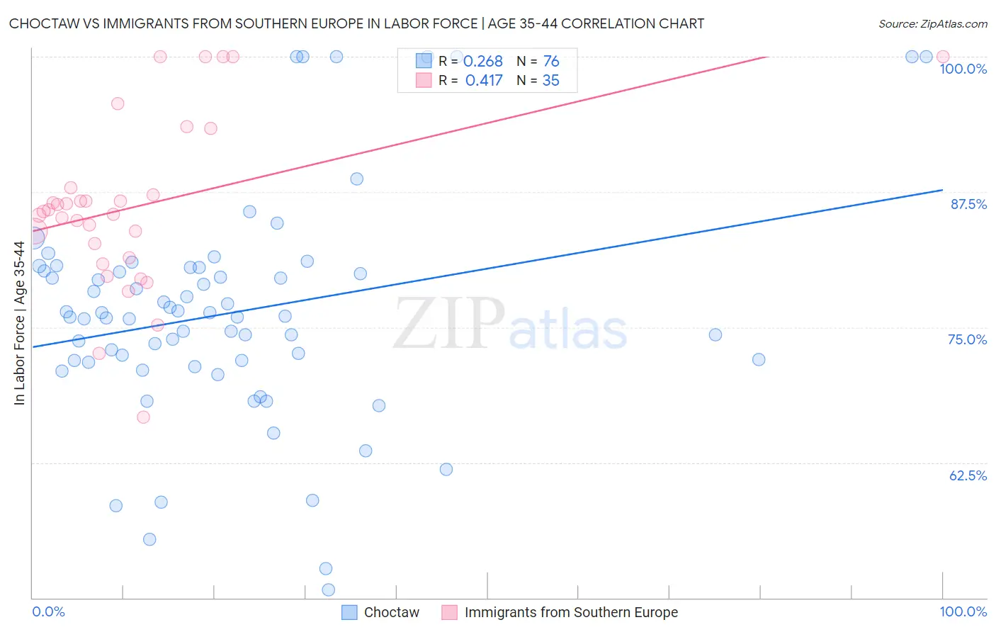 Choctaw vs Immigrants from Southern Europe In Labor Force | Age 35-44