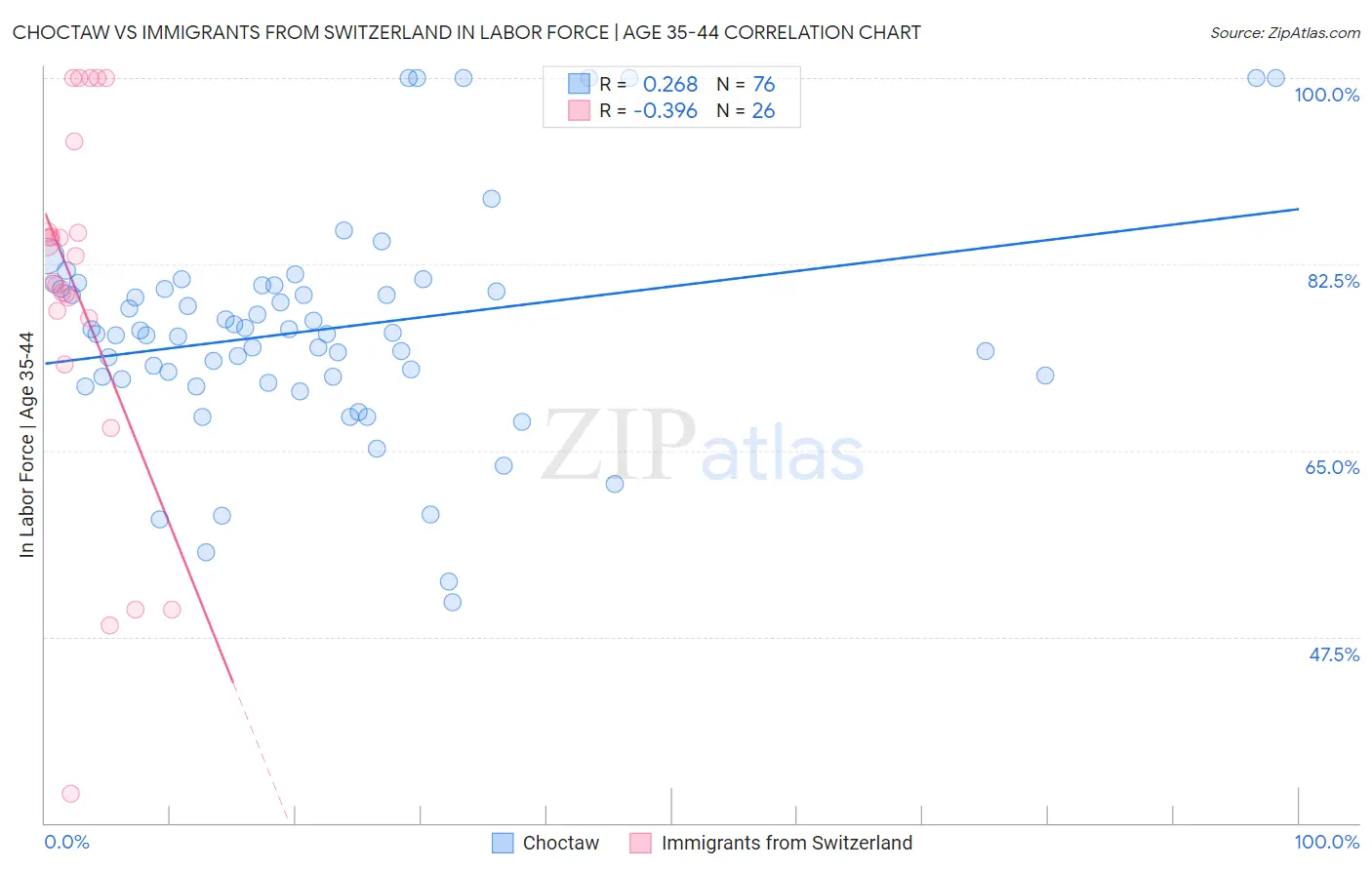 Choctaw vs Immigrants from Switzerland In Labor Force | Age 35-44