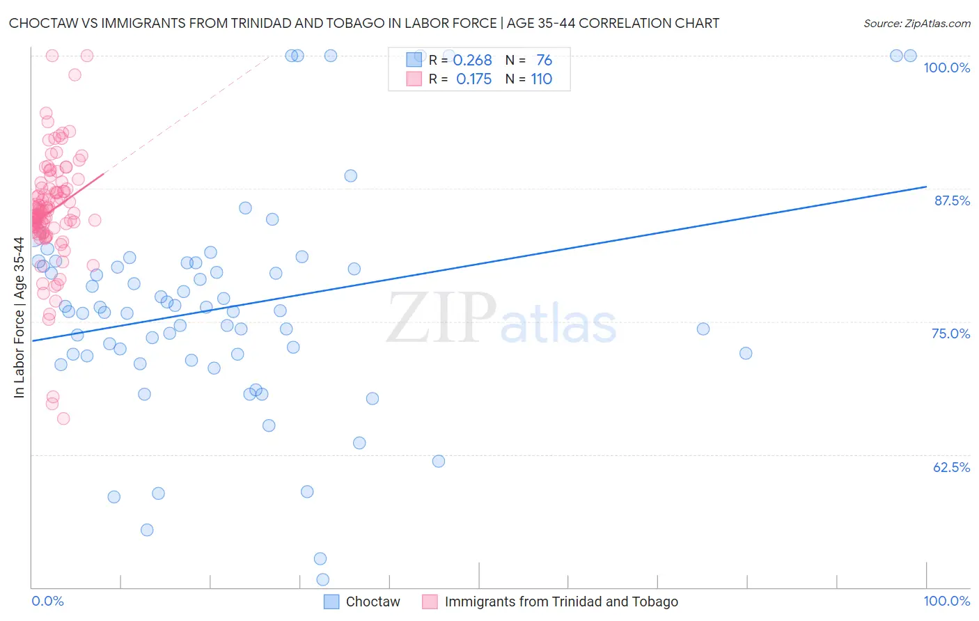 Choctaw vs Immigrants from Trinidad and Tobago In Labor Force | Age 35-44