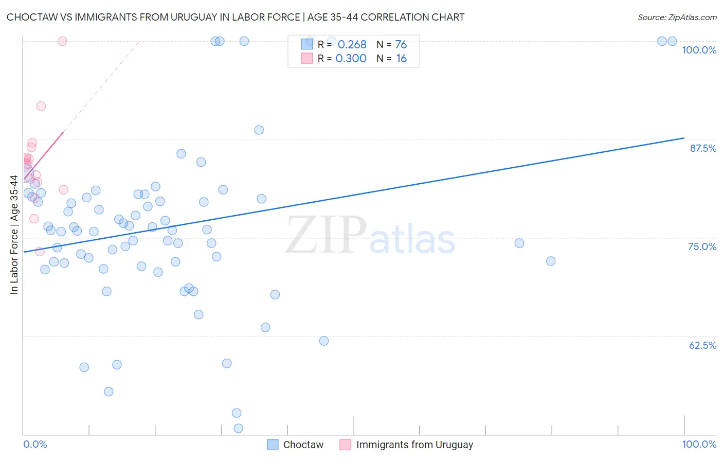 Choctaw vs Immigrants from Uruguay In Labor Force | Age 35-44