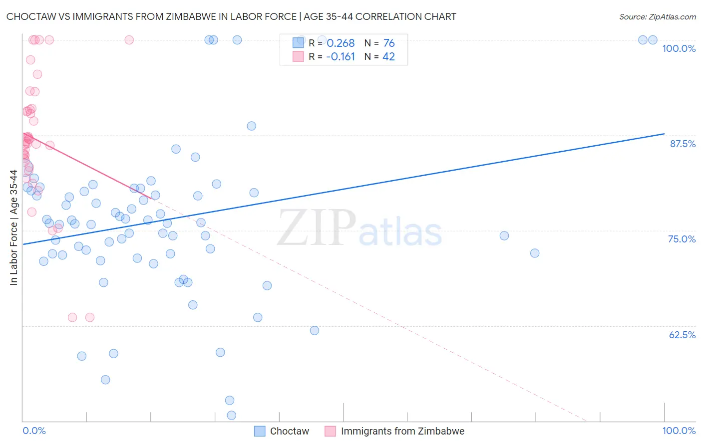 Choctaw vs Immigrants from Zimbabwe In Labor Force | Age 35-44