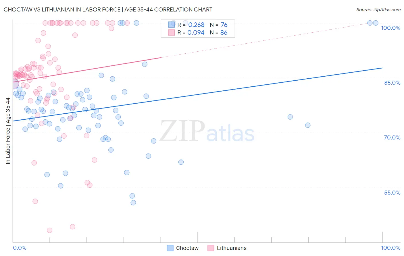 Choctaw vs Lithuanian In Labor Force | Age 35-44
