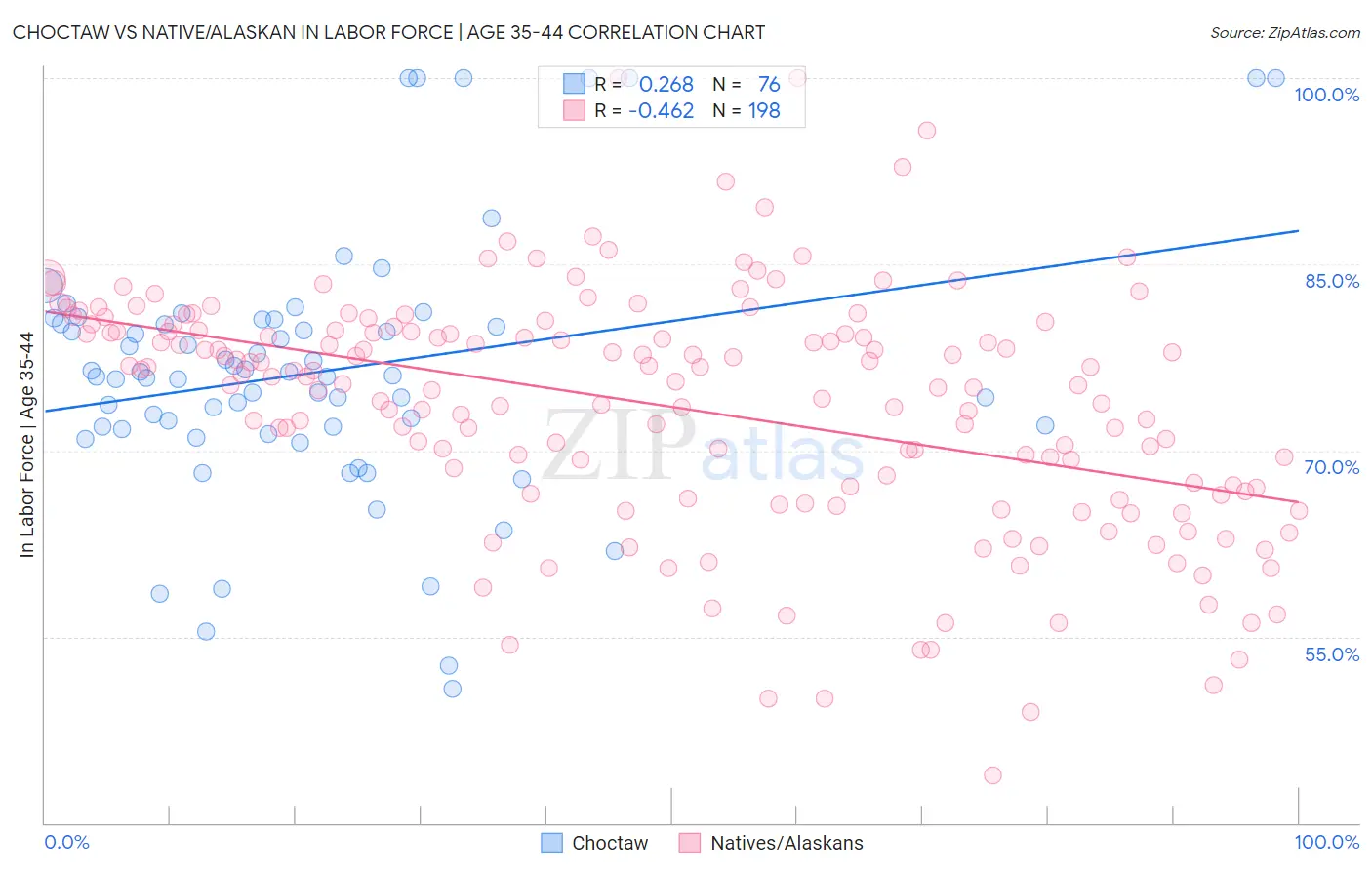 Choctaw vs Native/Alaskan In Labor Force | Age 35-44