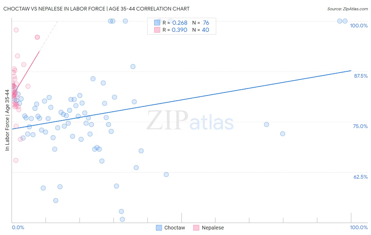 Choctaw vs Nepalese In Labor Force | Age 35-44