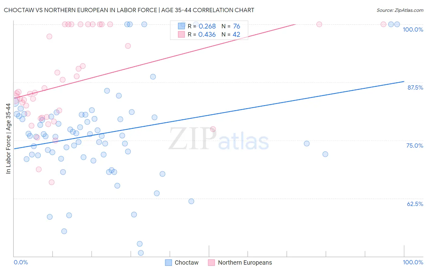 Choctaw vs Northern European In Labor Force | Age 35-44
