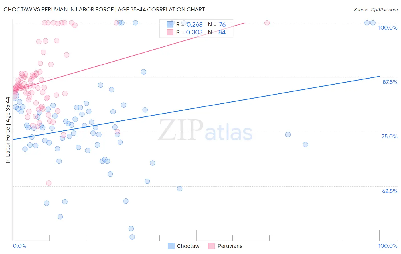 Choctaw vs Peruvian In Labor Force | Age 35-44