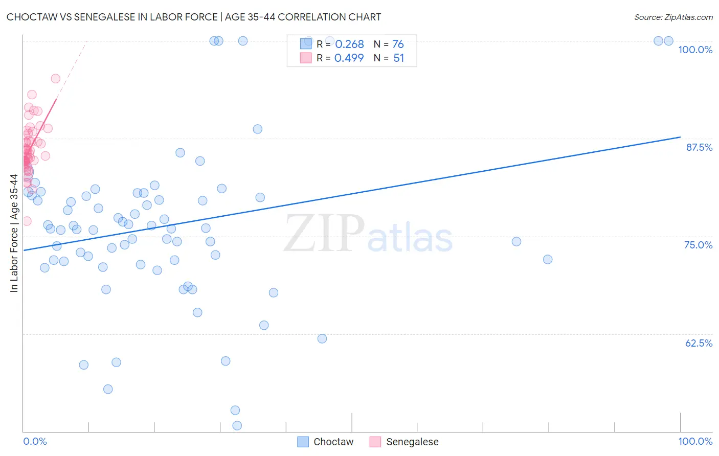 Choctaw vs Senegalese In Labor Force | Age 35-44