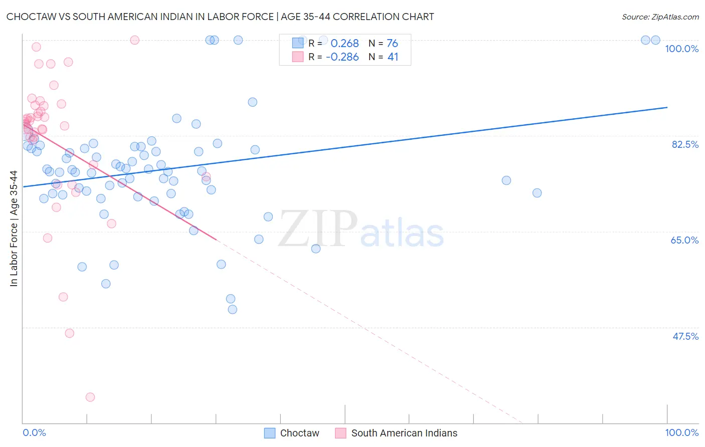 Choctaw vs South American Indian In Labor Force | Age 35-44