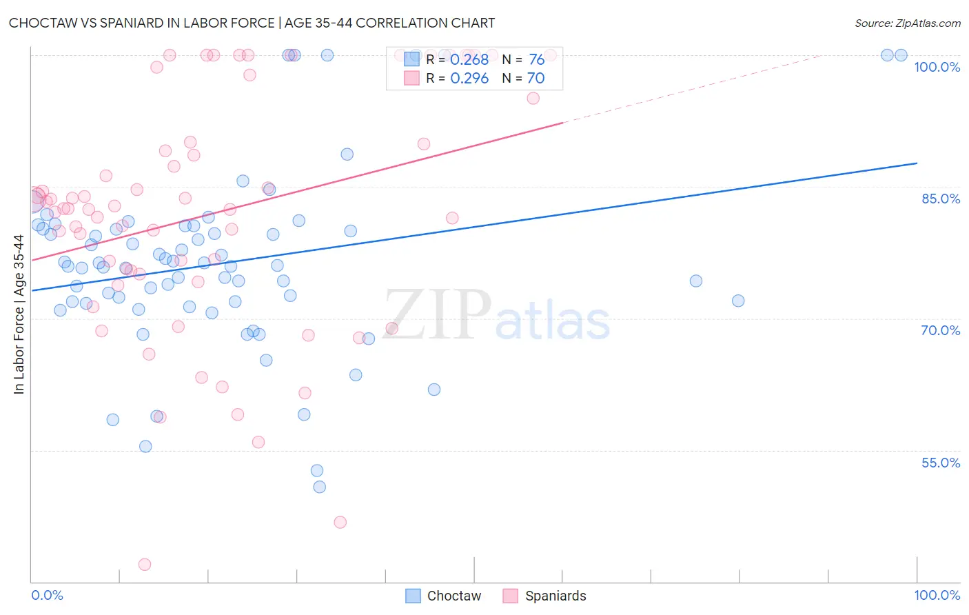Choctaw vs Spaniard In Labor Force | Age 35-44