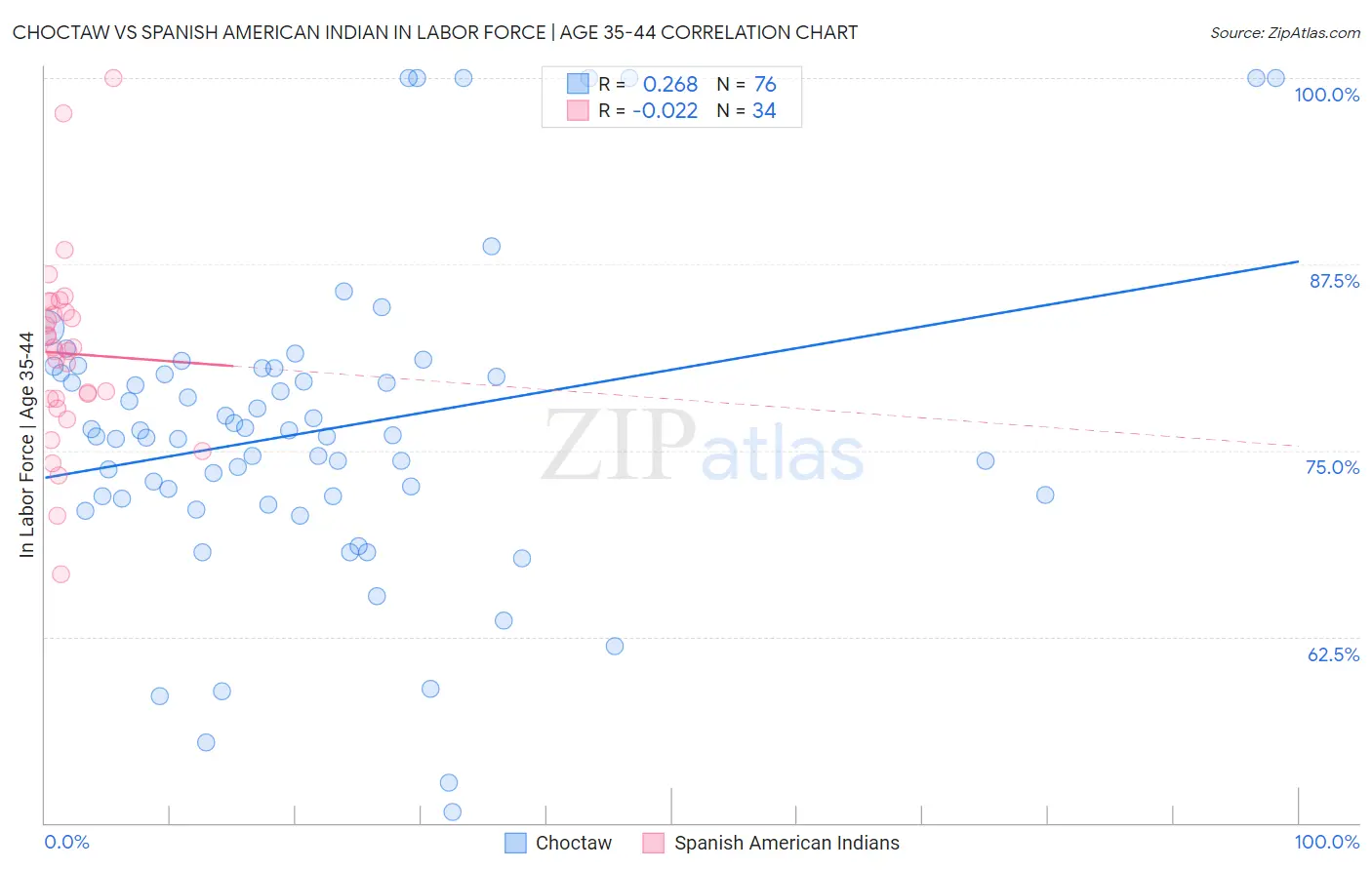 Choctaw vs Spanish American Indian In Labor Force | Age 35-44