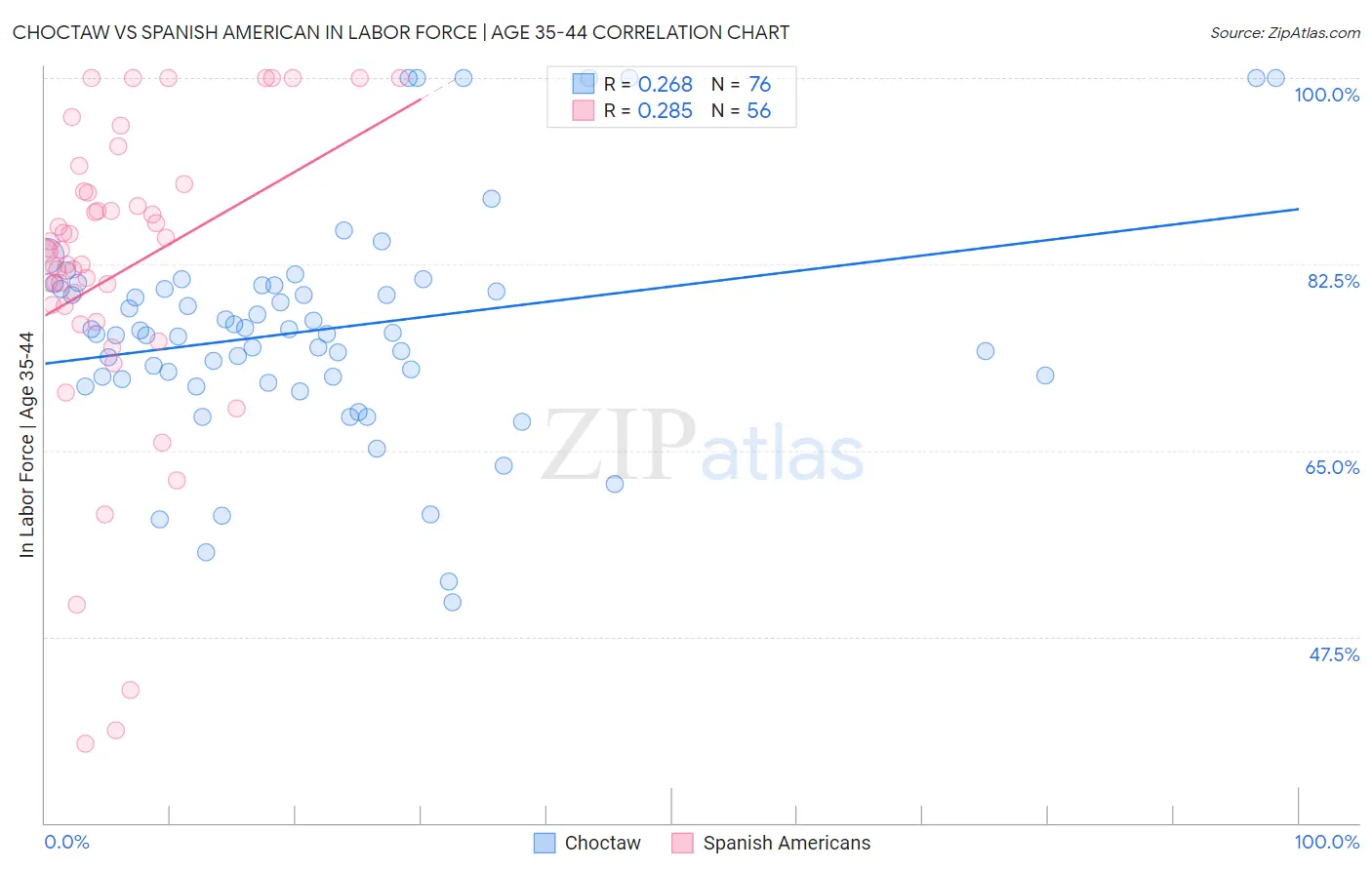 Choctaw vs Spanish American In Labor Force | Age 35-44