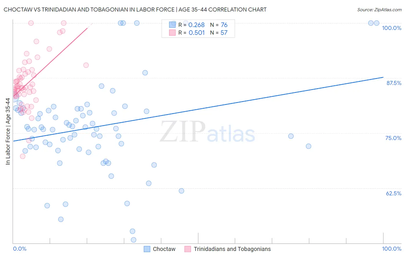Choctaw vs Trinidadian and Tobagonian In Labor Force | Age 35-44
