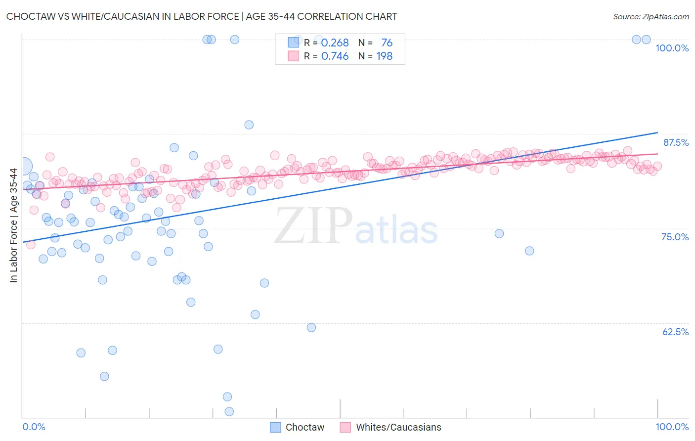 Choctaw vs White/Caucasian In Labor Force | Age 35-44