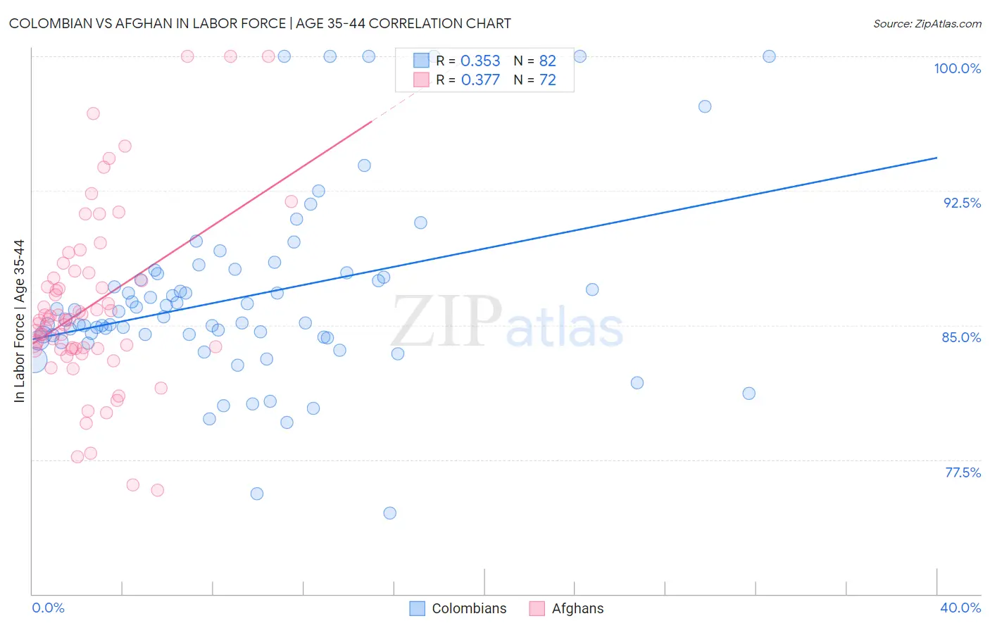 Colombian vs Afghan In Labor Force | Age 35-44