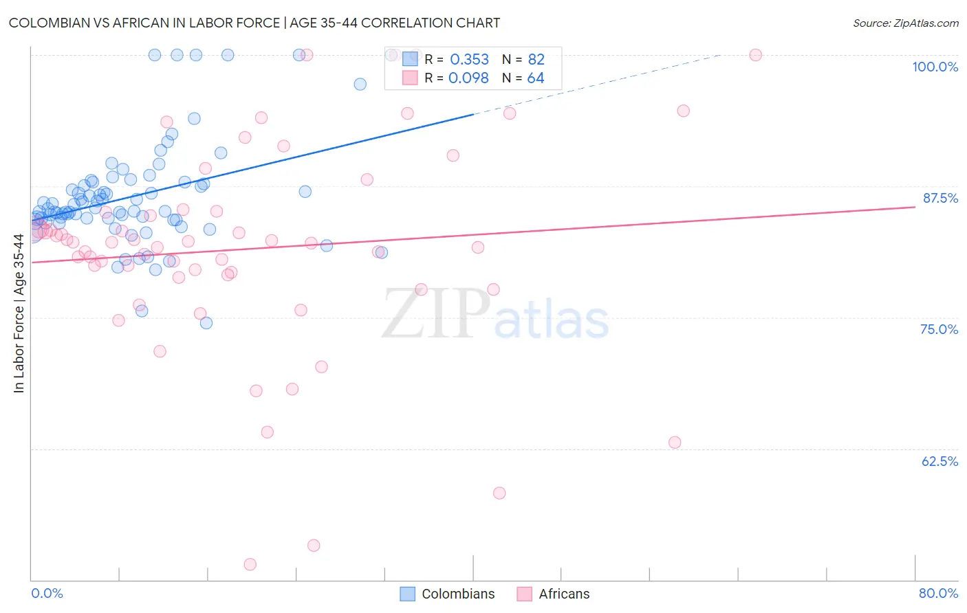 Colombian vs African In Labor Force | Age 35-44