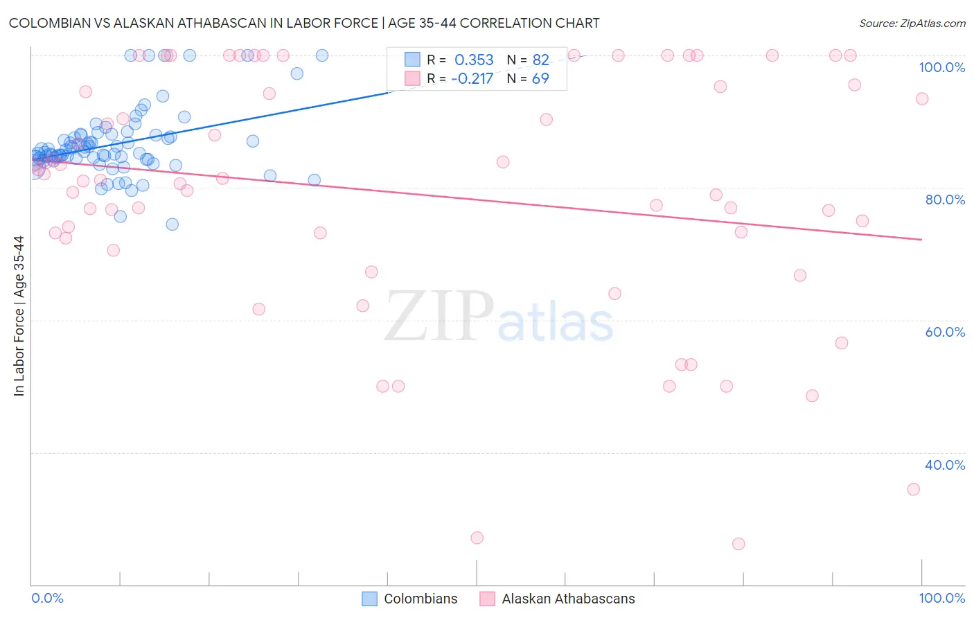 Colombian vs Alaskan Athabascan In Labor Force | Age 35-44