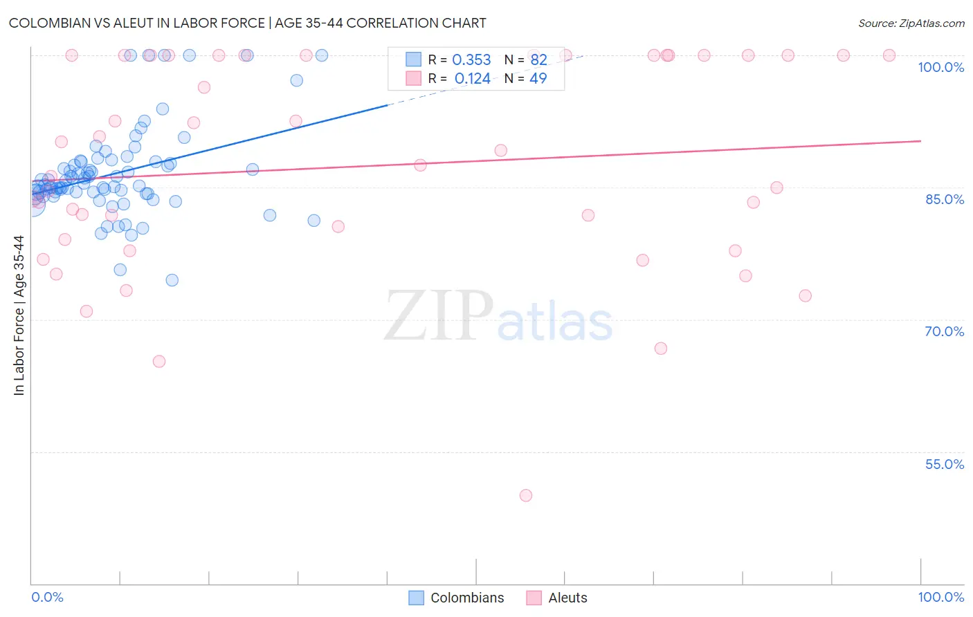 Colombian vs Aleut In Labor Force | Age 35-44