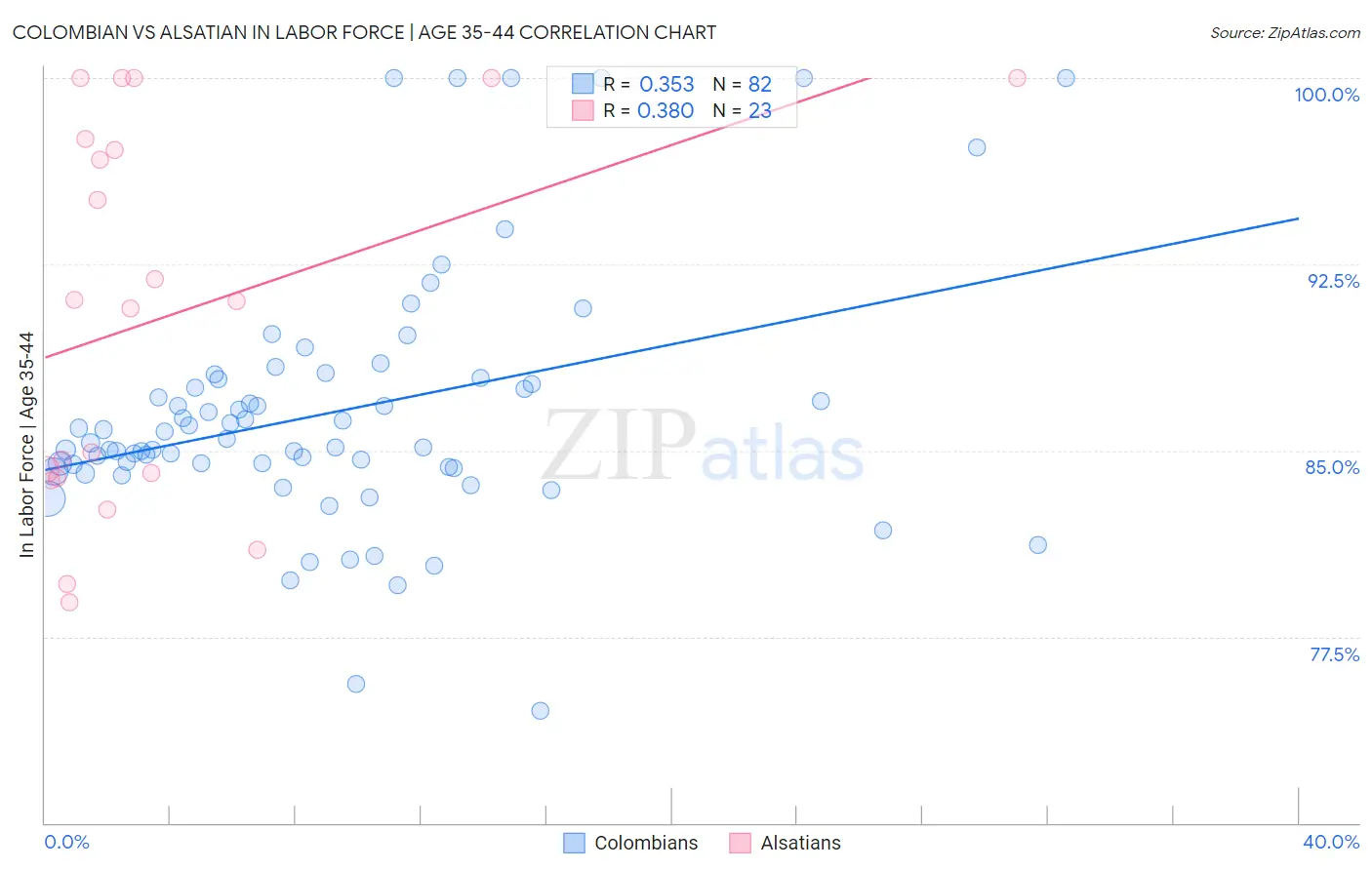 Colombian vs Alsatian In Labor Force | Age 35-44