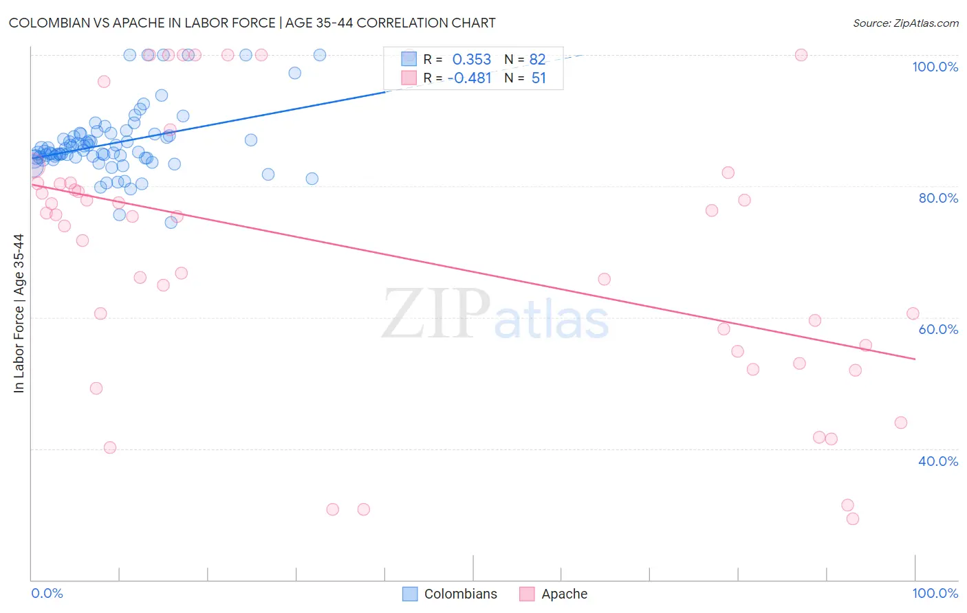 Colombian vs Apache In Labor Force | Age 35-44