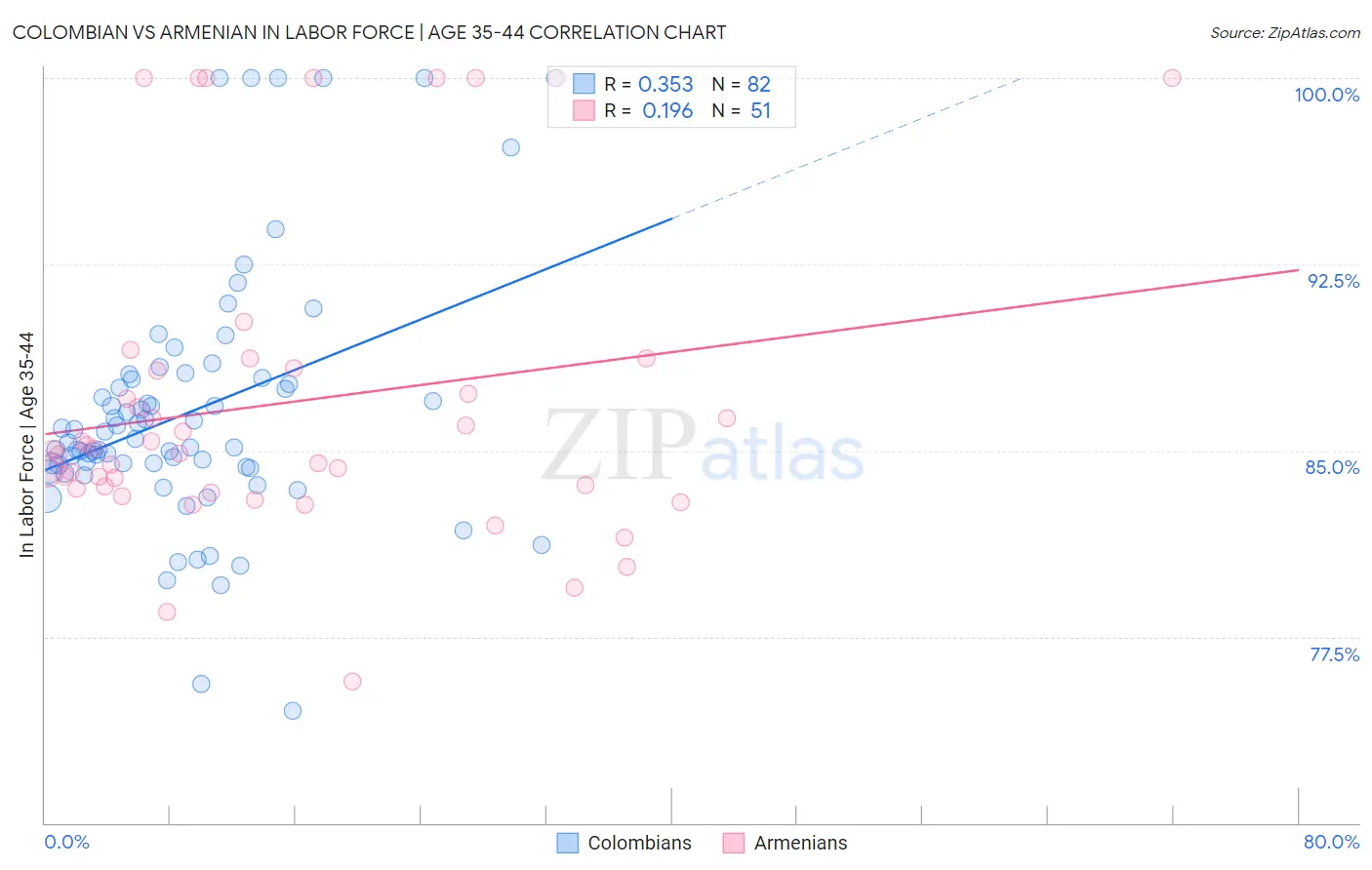 Colombian vs Armenian In Labor Force | Age 35-44