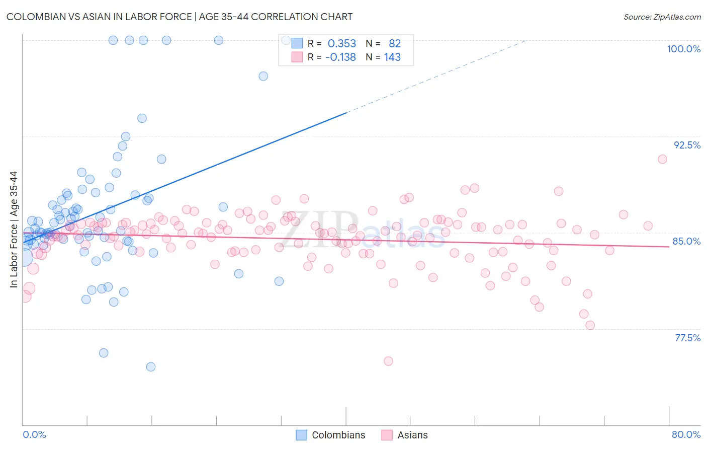 Colombian vs Asian In Labor Force | Age 35-44